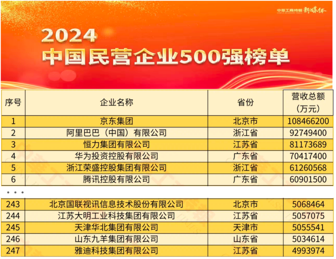中国服务业企业500强出炉(中国服务企业500强榜单发布)